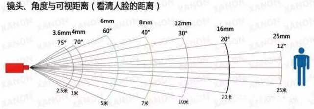 车载摄像头镜头、角度和可视距离