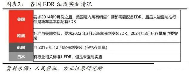 什么是EDR(Event Data Record) 事件数据记录系统(图2)