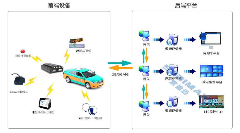 出租车、大巴车、物流车3G/4G车载视频监控录像机