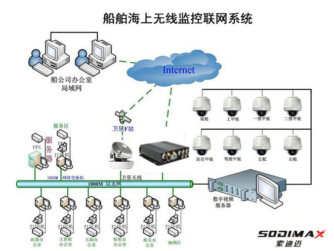 船舶海上无线监控联网系统