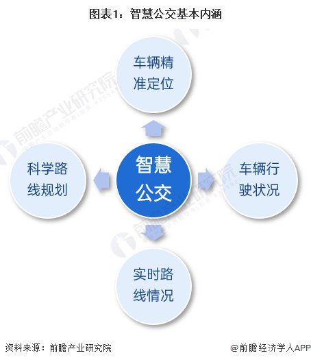 预见2023：《2023年中国智慧公交行业全景图谱》(附市场规模、竞争格局和发展前景等)(图1)