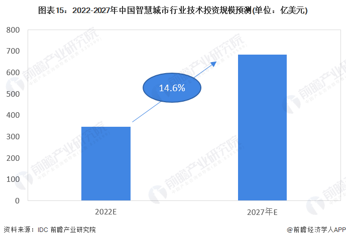 预见2023：《2023年中国智慧公交行业全景图谱》(附市场规模、竞争格局和发展前景等)(图15)