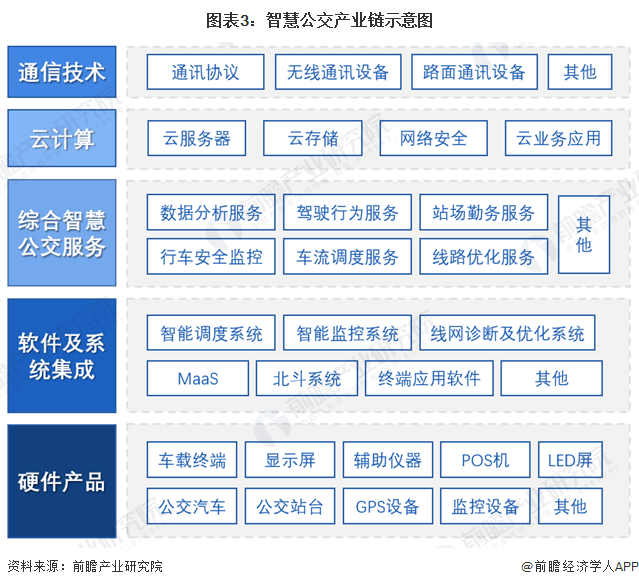 预见2023：《2023年中国智慧公交行业全景图谱》(附市场规模、竞争格局和发展前景等)(图3)