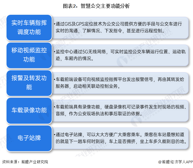 预见2023：《2023年中国智慧公交行业全景图谱》(附市场规模、竞争格局和发展前景等)(图2)