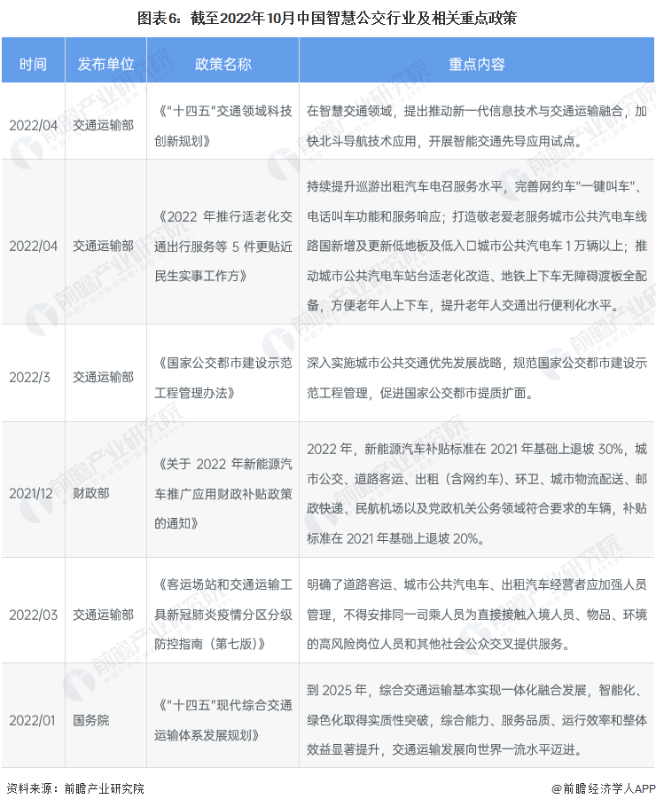 预见2023：《2023年中国智慧公交行业全景图谱》(附市场规模、竞争格局和发展前景等)(图6)