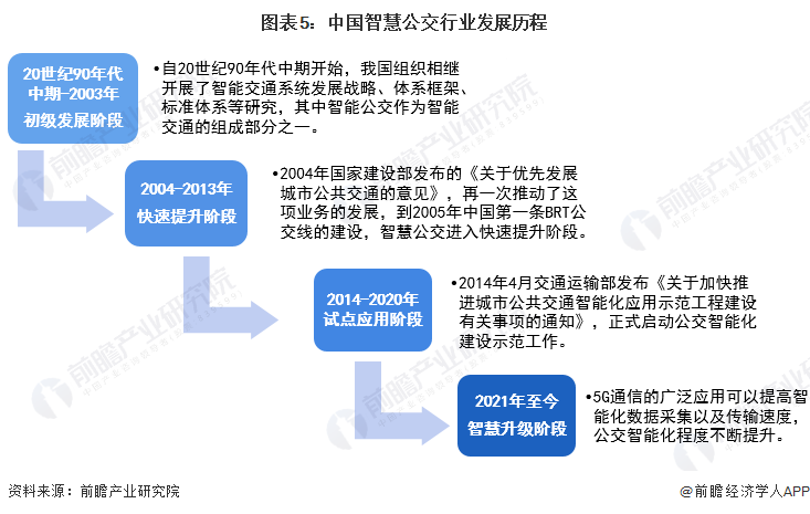 预见2023：《2023年中国智慧公交行业全景图谱》(附市场规模、竞争格局和发展前景等)(图5)