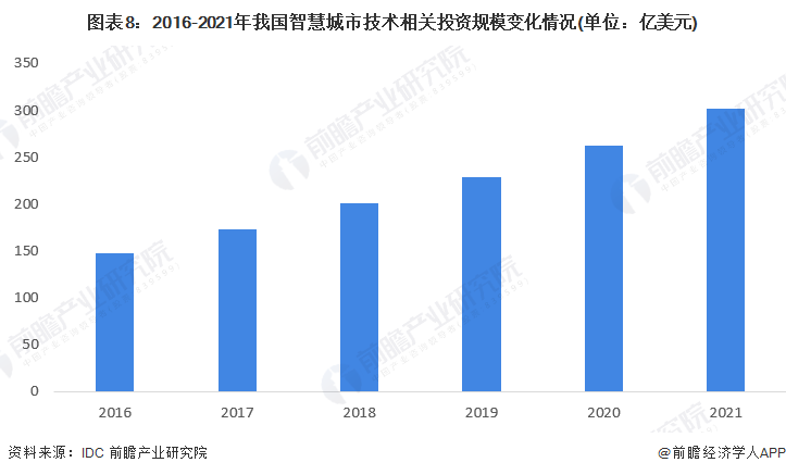 预见2023：《2023年中国智慧公交行业全景图谱》(附市场规模、竞争格局和发展前景等)(图8)