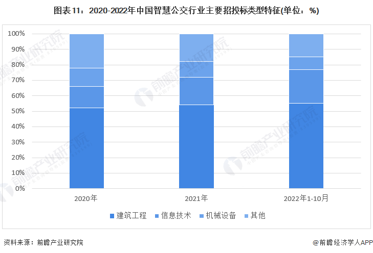 预见2023：《2023年中国智慧公交行业全景图谱》(附市场规模、竞争格局和发展前景等)(图11)