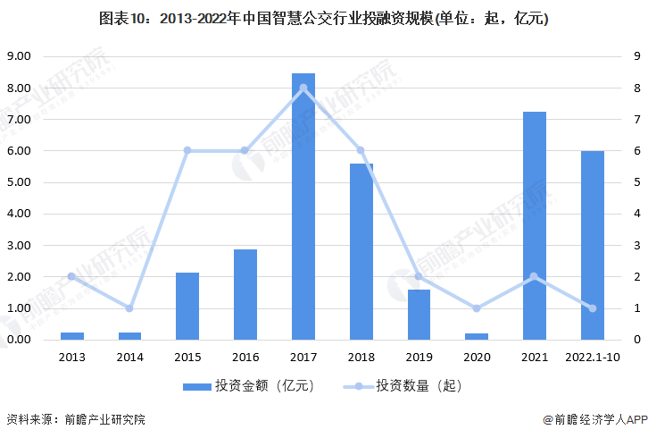 预见2023：《2023年中国智慧公交行业全景图谱》(附市场规模、竞争格局和发展前景等)(图10)