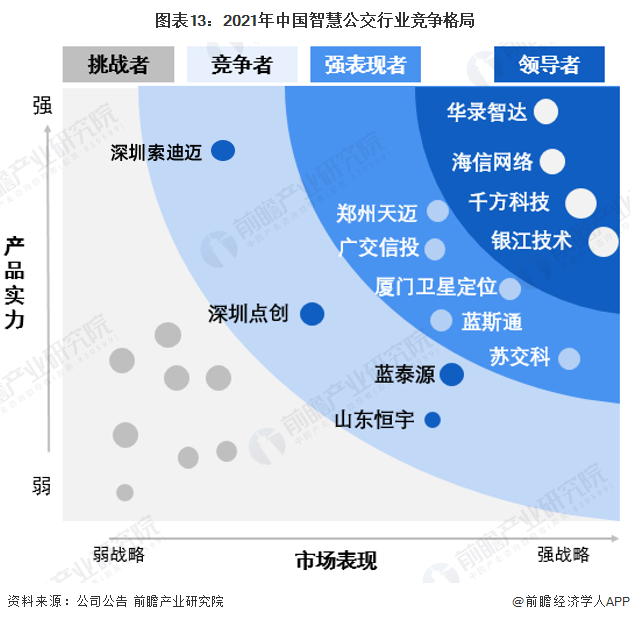 预见2023：《2023年中国智慧公交行业全景图谱》(附市场规模、竞争格局和发展前景等)(图13)