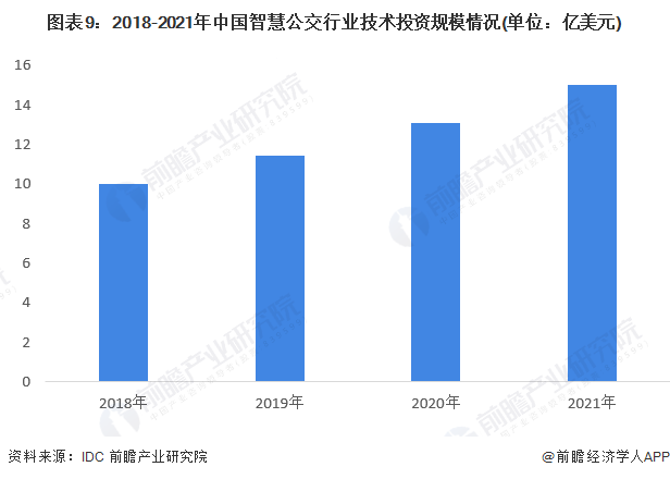 预见2023：《2023年中国智慧公交行业全景图谱》(附市场规模、竞争格局和发展前景等)(图9)