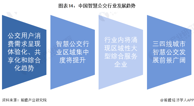 预见2023：《2023年中国智慧公交行业全景图谱》(附市场规模、竞争格局和发展前景等)(图14)