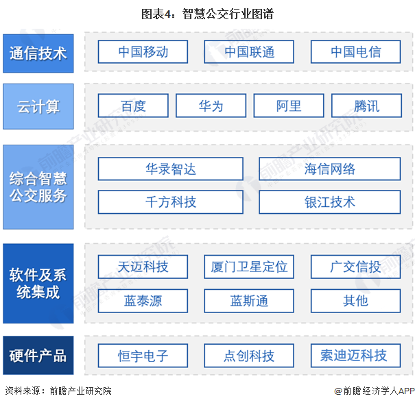 预见2023：《2023年中国智慧公交行业全景图谱》(附市场规模、竞争格局和发展前景等)(图4)