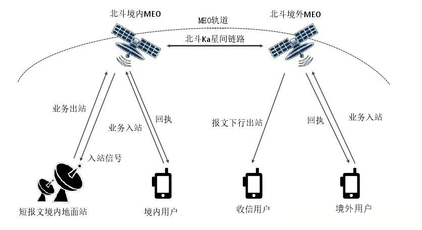 全球短报文通信示意图 