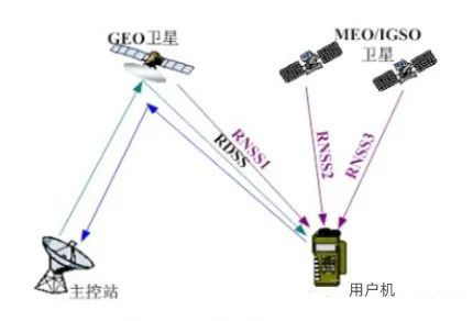 广义RDSS体制与RNSS体制+短报文通信体制示意图