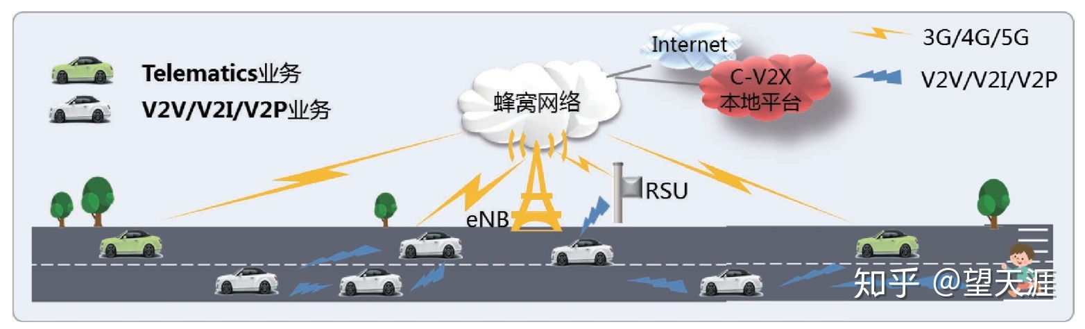 什么是自动驾驶 - C-V2X？(图1)