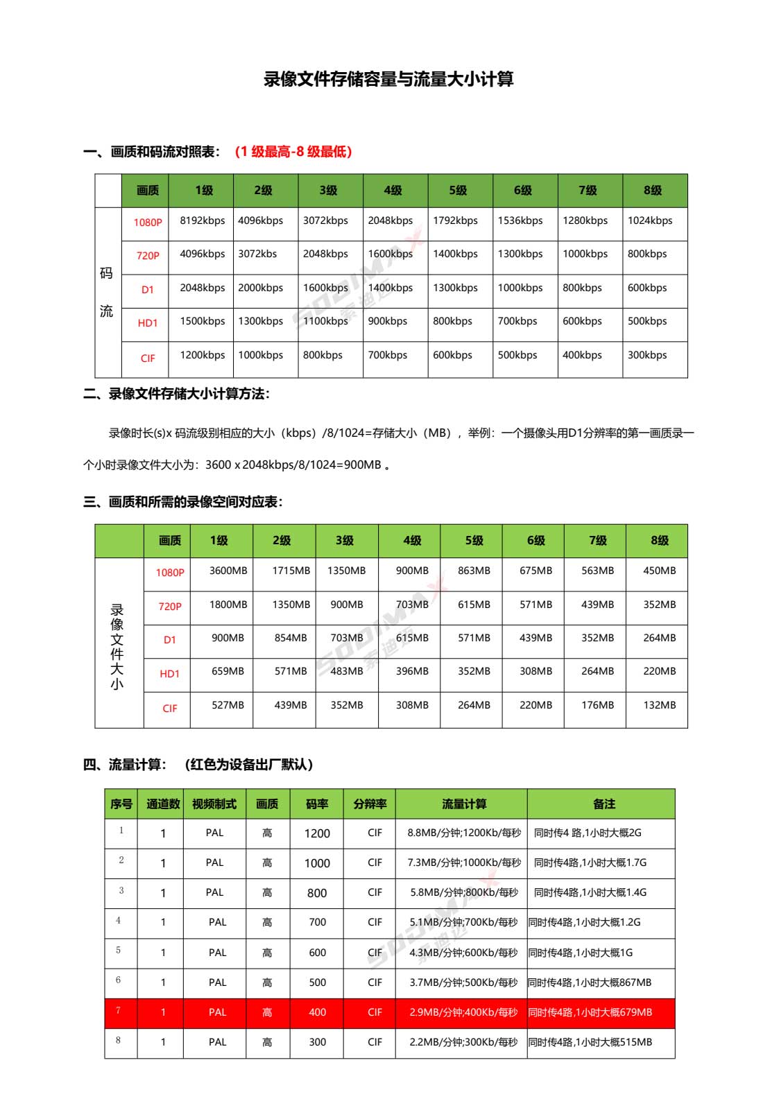 918博天堂车载监控录像机视频监控存储空间和网传流量大小计算