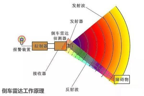 超声波雷达，毫米波雷达和激光雷达这三种雷达有什么区别(图2)