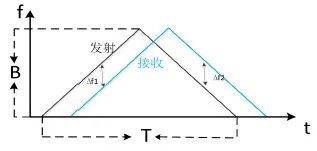 车载ADAS辅助驾驶之：车载BSD盲区监测(图2)