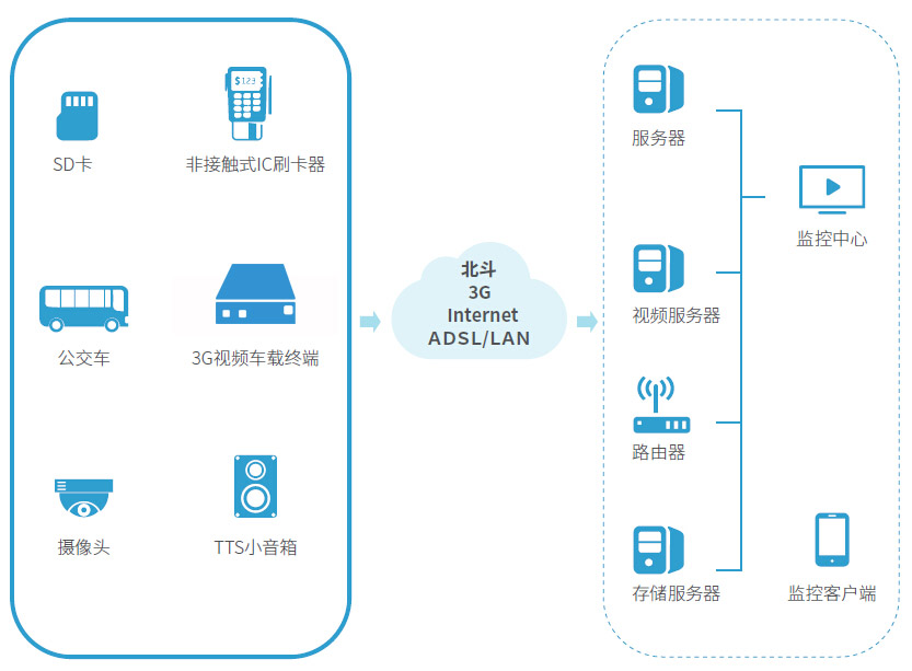 北斗短消息通信及其原理广泛应用于车辆监控领域。(图1)