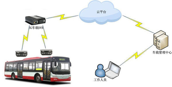 公交车、大巴车车载客流统计(人数统计)解决方案(图2)