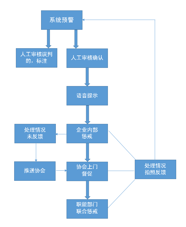 常州市渣土运输行业：将联合保险业免费安装主动安全智能防控系统(图3)